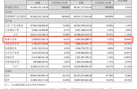 海康機器人2024年營收59.29億元